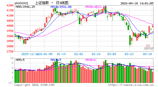快讯：创业板指高开高走涨逾4% 存储芯片概念持续走强