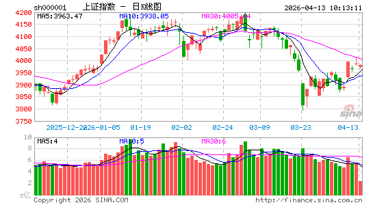 快讯：深成指、创指盘中翻红 电池产业链反复活跃 宁德时代刷新历史新高