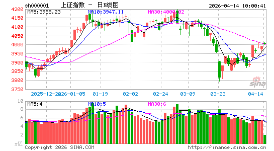 快讯：深成指、创指双双涨超1% 存储芯片概念早盘强势