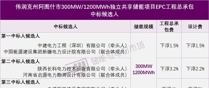 300MW/1200MWh,中建电力联合体预中标新疆独立储能EPC|中国能源建设|工程|候选人|阿图什市|承包费_手机新浪网