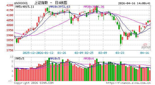 快讯：指数午后红盘震荡 商业航天板块反复活跃