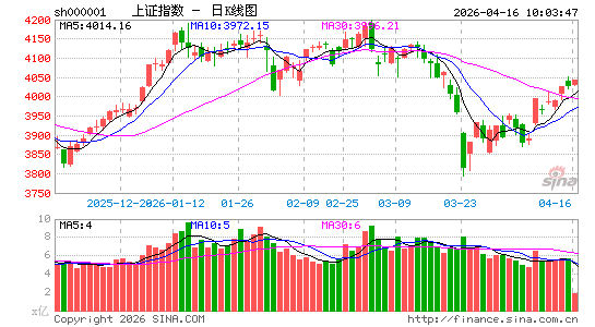 快讯：宁德时代盘中涨幅扩大至6% 跃居A股总市值第二