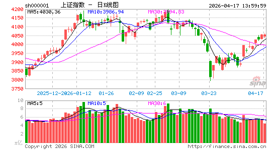 快讯：沪指午后震荡回升 商业航天板块再度拉升