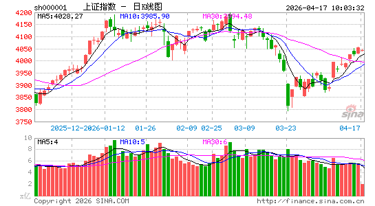 快讯：创指盘中涨超1%再创近11年新高 CPO板块持续拉升