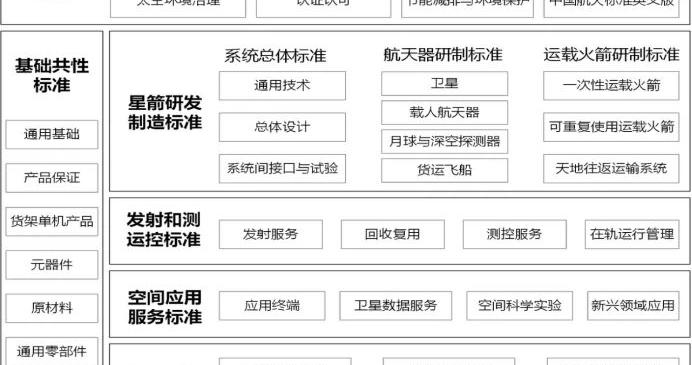 布局“箭星场用治”，商业航天标准体系1.0版发布