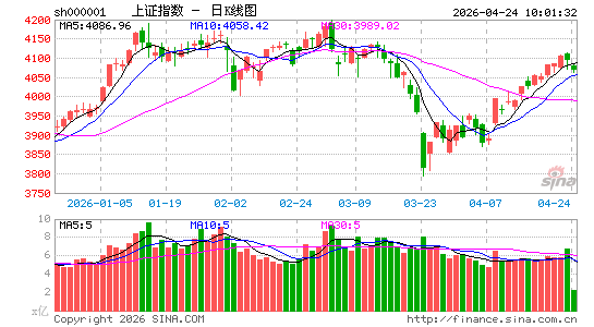 快讯：深成指、创指均跌超1% 化工板块震荡拉升