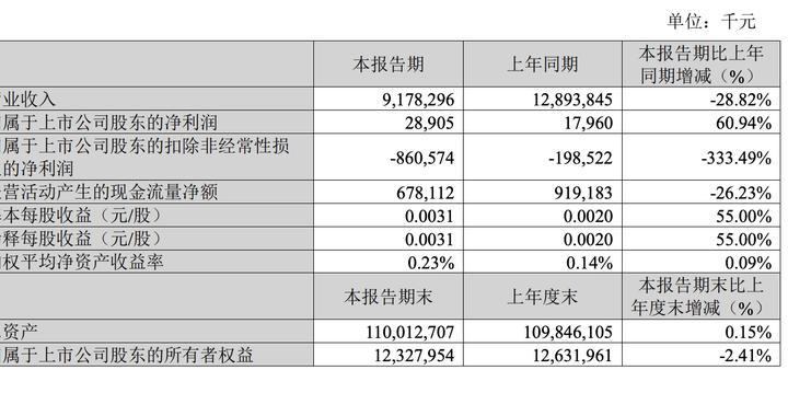 苏宁一季度营收91.78亿元，2026年将加强高管绩效考核