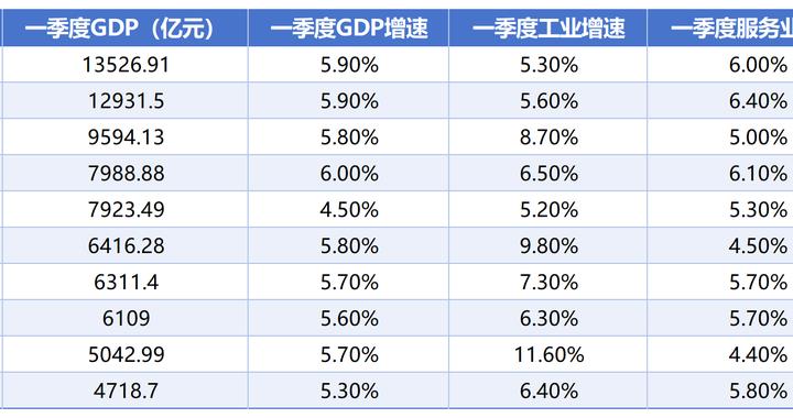 一季度GDP十强城市出炉，广州超过重庆重回第四