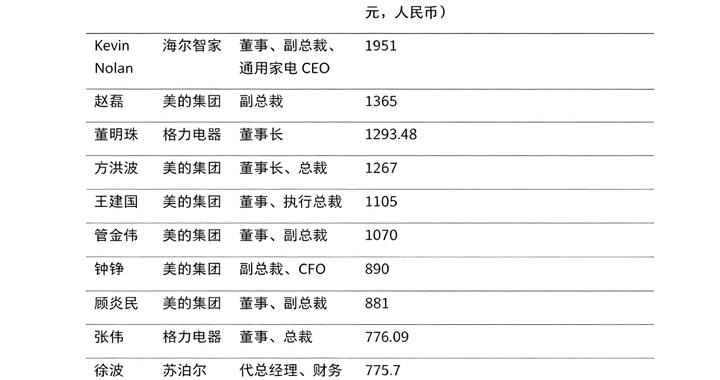 2025年年薪前十家电公司高管，海尔占首位、美的占六席、董明珠第三