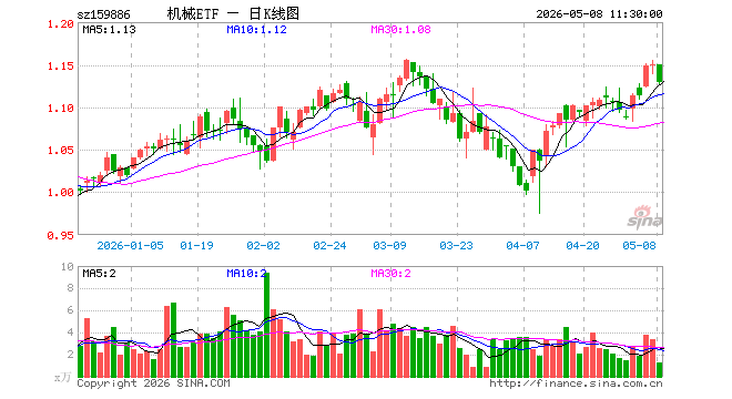 机械ETF富国（159886）跌1.83%，半日成交额144.09万元_新浪财经_新浪网