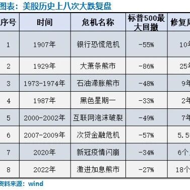 美股历史上的八次大跌:跌幅、成因与修复|华商中证500指数增强C|华商中证500指数增强A|银行相关基金|纳斯达克|美联储_手机新浪网