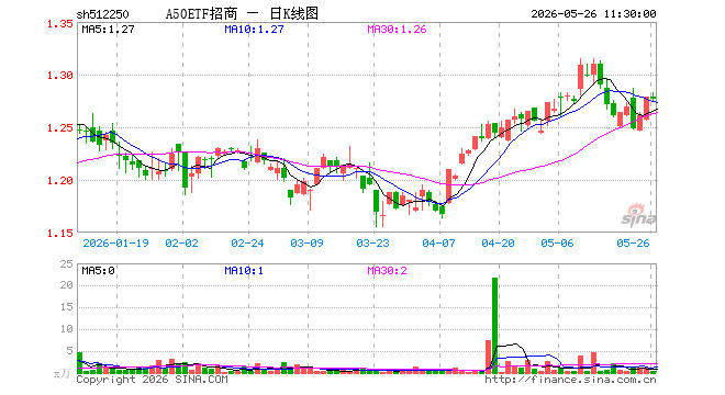 A50ETF招商（512250）跌0.16%，半日成交额63.71万元_新浪财经_新浪网