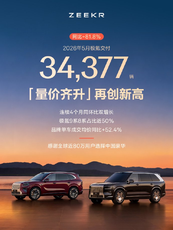 极氪5月交付新车34377辆 同比增长81.8%