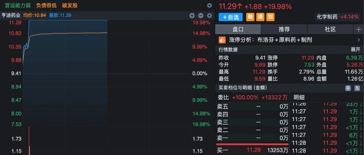 密集回购！A股这一板块，多股异动拉升！301211，“20cm”涨停！