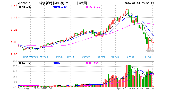 科创新材料ETF博时（588010）开盘跌2.47%，重仓股沪硅产业跌2.17%，安集科技跌1.69%