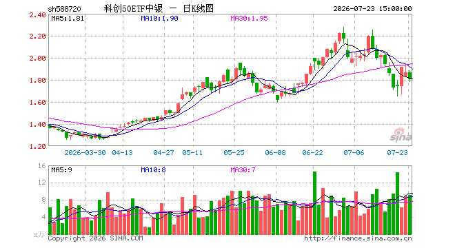 7月23日科创50ETF中银（588720）份额增加250.00万份，最新份额9724.18万份，最新规模1.75亿元