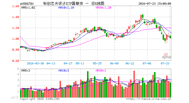 7月23日科创芯片设计ETF国联安（588780）份额增加6000.00万份，最新份额12.00亿份，最新规模12.19亿元