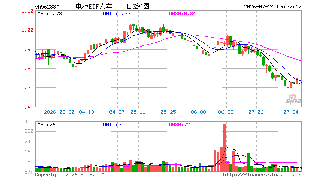 电池ETF嘉实（562880）开盘跌1.20%，重仓股阳光电源跌1.41%，宁德时代跌0.73%