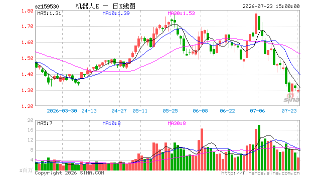 7月23日机器人ETF易方达(159530)份额增加1800.00万份,最新份额130.54亿份,最新规模169.51亿元