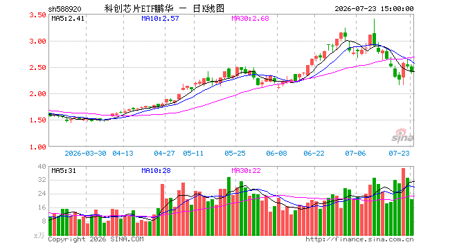 7月23日科创芯片ETF鹏华（588920）份额增加250.00万份，最新份额1.66亿份，最新规模3.98亿元