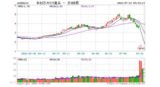 科创芯片ETF嘉实（588200）开盘跌2.16%，重仓股寒武纪跌1.04%，澜起科技跌0.67%