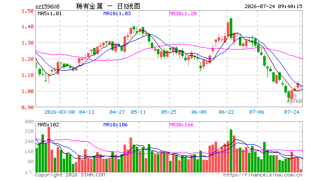 稀有金属ETF广发(159608)开盘跌2.10%,重仓股洛阳钼业跌3.89%,北方稀土跌1.42%
