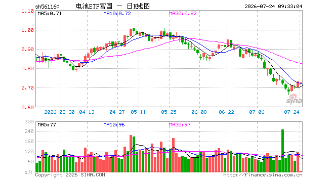 电池ETF富国(561160)开盘跌0.96%,重仓股阳光电源跌1.41%,宁德时代跌0.73%