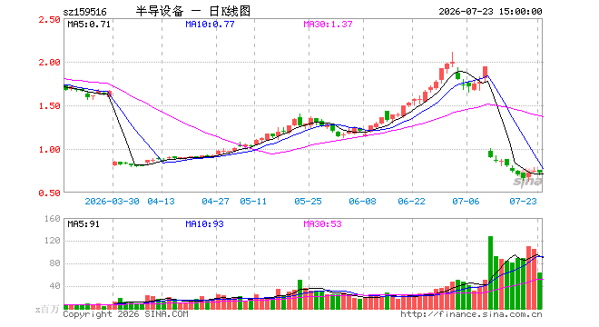 7月23日半导体设备ETF国泰(159516)份额增加14.04亿份,最新份额540.23亿份,最新规模388.43亿元