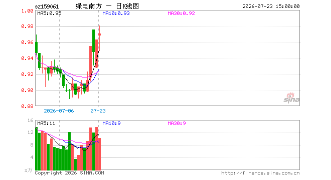 7月23日绿色电力ETF南方(159061)份额减少120.00万份,最新份额2.22亿份,最新规模2.16亿元