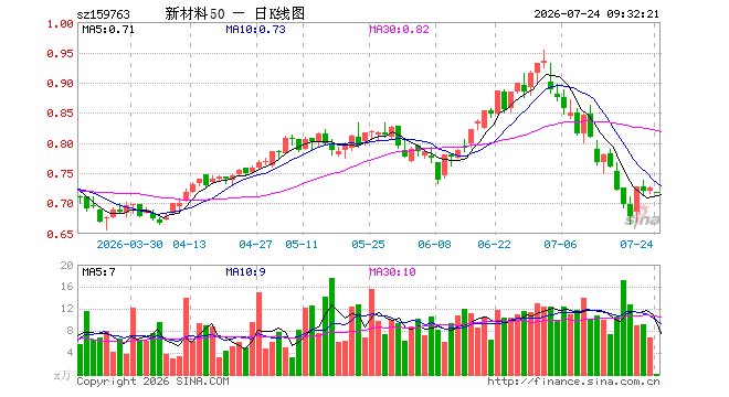 新材料ETF建信（159763）开盘跌0.96%，重仓股北方华创跌2.70%，三环集团跌2.90%