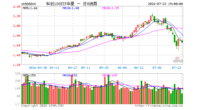 7月23日科创100ETF华夏(588800)份额增加500.00万份,最新份额16.17亿份,最新规模26.81亿元