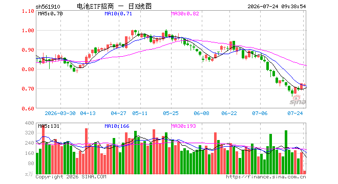 电池ETF招商（561910）开盘跌1.10%，重仓股阳光电源跌1.41%，宁德时代跌0.73%
