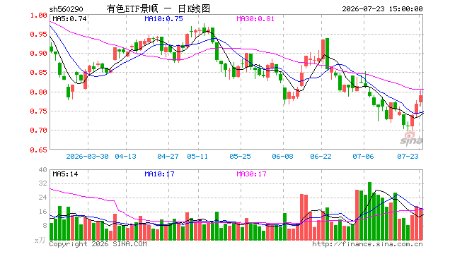 7月23日有色ETF景顺(560290)份额增加100.00万份,最新份额4.01亿份,最新规模3.16亿元