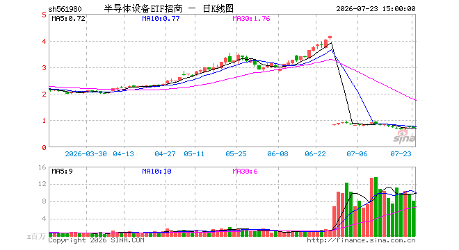 7月23日半导体设备ETF招商(561980)份额增加2.70亿份,最新份额91.51亿份,最新规模66.35亿元