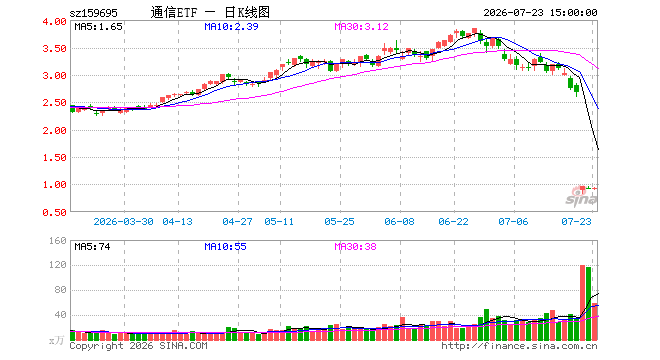 7月23日通信ETF嘉实（159695）份额减少1000.00万份，最新份额8.93亿份，最新规模8.22亿元