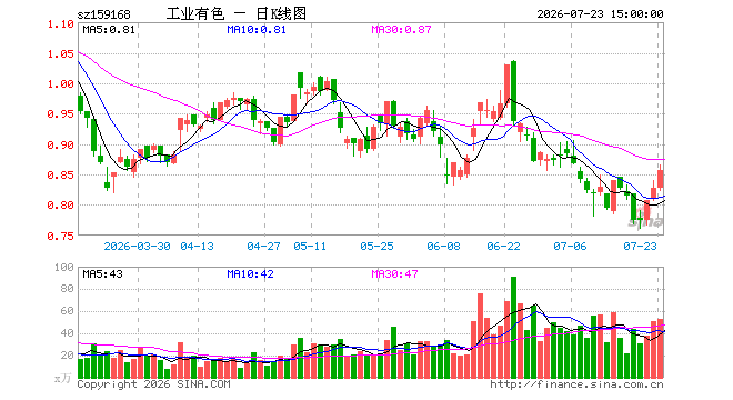 7月23日有色ETF富国(159168)份额减少1000.00万份,最新份额5.49亿份,最新规模4.69亿元