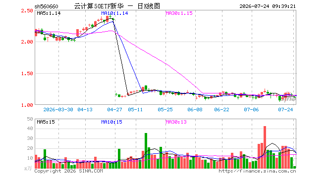 云计算50ETF新华(560660)开盘跌2.01%,重仓股中科曙光跌2.07%,新易盛跌3.09%