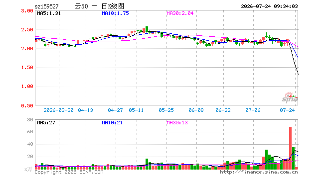 云计算ETF广发(159527)开盘跌1.92%,重仓股科大讯飞跌1.21%,中科曙光跌2.07%