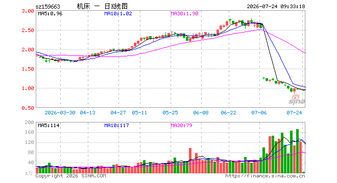 机床ETF华夏（159663）开盘跌1.65%，重仓股华工科技跌3.47%，大族激光跌3.04%