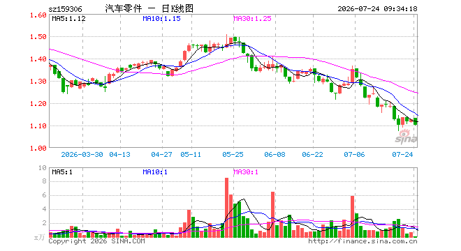 汽车零部件ETF平安（159306）开盘涨0.35%，重仓股汇川技术跌1.38%，三花智控跌3.33%