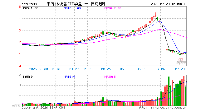 7月23日半导体设备ETF华夏（562590）份额增加2.40亿份，最新份额80.96亿份，最新规模82.27亿元