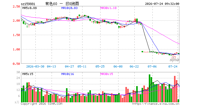 有色金属ETF国泰（159881）开盘跌2.16%，重仓股紫金矿业跌3.99%，洛阳钼业跌3.89%