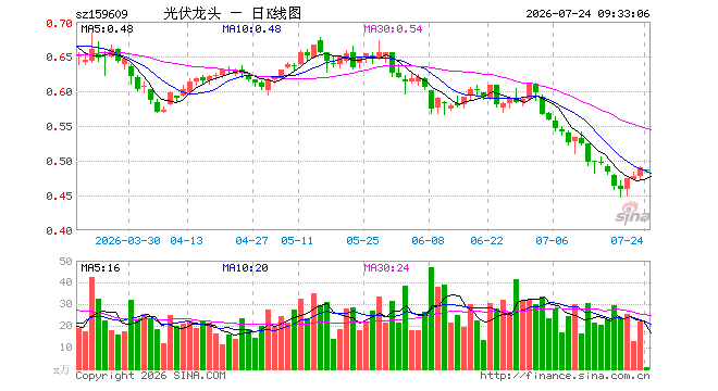光伏ETF浦银（159609）开盘跌0.82%，重仓股阳光电源跌1.41%，特变电工跌2.00%