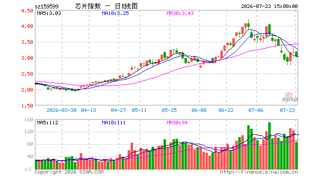 7月23日芯片ETF东财（159599）份额增加1800.00万份，最新份额6.67亿份，最新规模20.22亿元