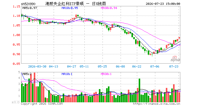 7月23日港股央企红利ETF景顺（520990）份额增加1700.00万份，最新份额36.79亿份，最新规模36.35亿元