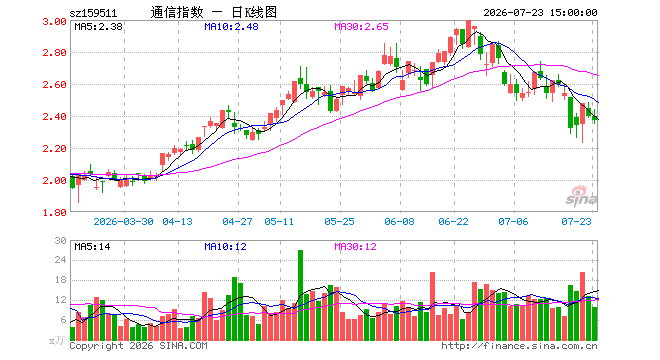 7月23日通信ETF南方(159511)份额减少50.00万份,最新份额1.45亿份,最新规模3.44亿元