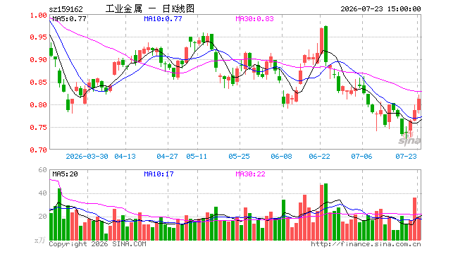 7月23日工业有色ETF鹏华(159162)份额减少300.00万份,最新份额4.95亿份,最新规模4.01亿元