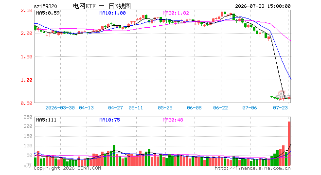 7月23日电网设备ETF广发（159320）份额增加1.35亿份，最新份额12.53亿份，最新规模7.71亿元