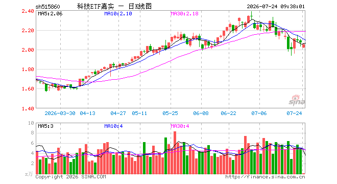 科技ETF嘉实(515860)开盘跌2.42%,重仓股海康威视跌1.03%,中际旭创跌2.05%