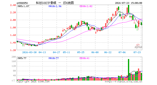 7月23日科创50ETF景顺(588950)份额增加2100.00万份,最新份额4.95亿份,最新规模9.21亿元